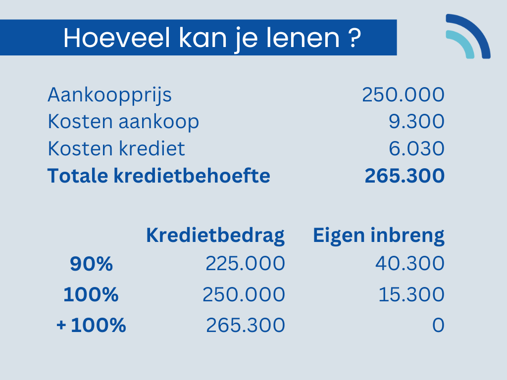 Hoeveel kan ik lenen Alles over 100% en 125% financiering voor de aankoop van je woning, dankzij kredietadvies van krdietmakelaar credishop antwerpen gent hasselt